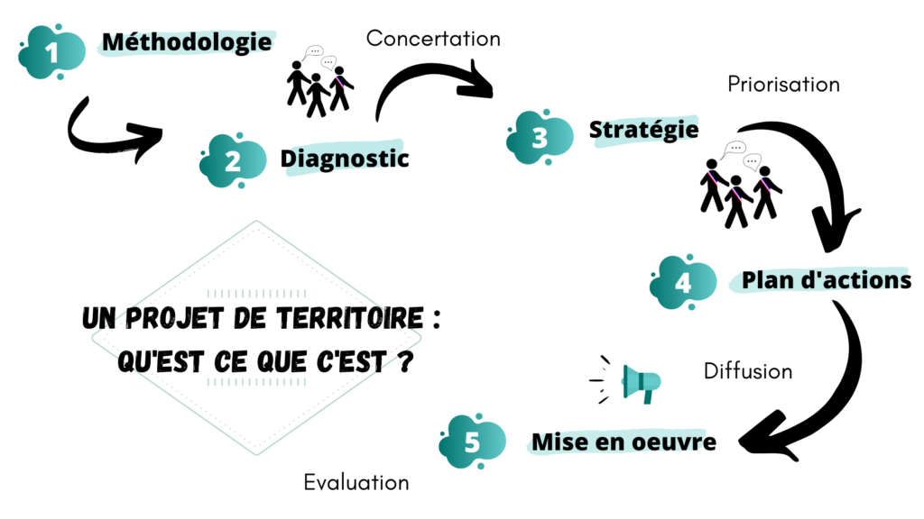 Etapes du projet de territoire:
diagnostic
concertation
stratégie
priorisation
plan d'actions
 diffusion
mis en œuvre
évaluation