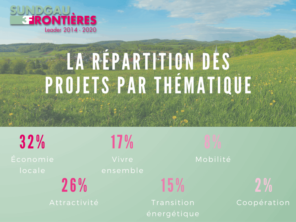 répartition de projets par thématique