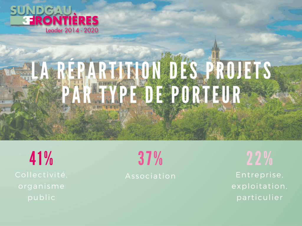 répartition des projets par type de porteur