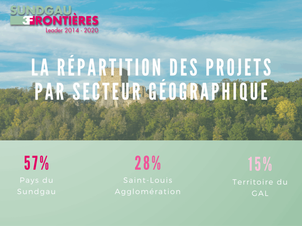répartition des projets par secteur géographique